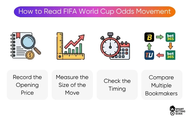 how-to-read-world-cup-odds-movement