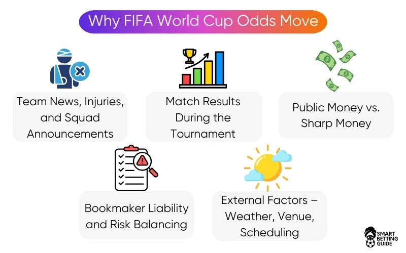 why-fifa-world-cup-odds-move