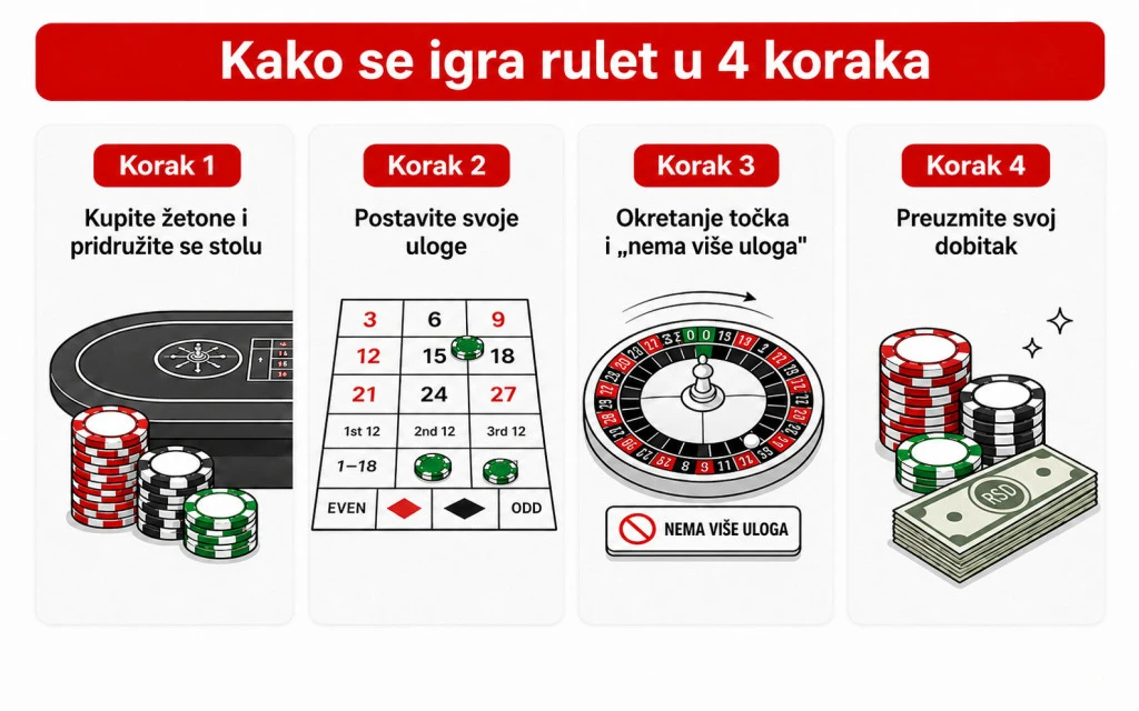 Kako se igra rulet u 4 koraka kako-se-igra-rulet-u-4-koraka