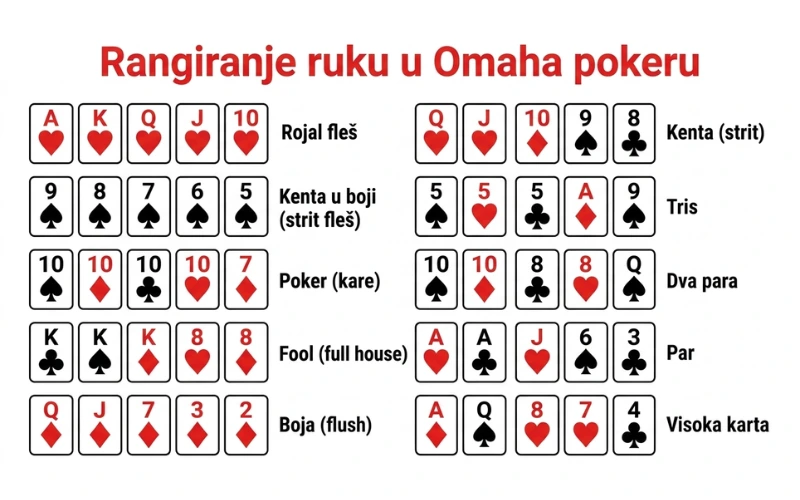 Rangiranje ruku u Omaha pokeru rangiranje-ruku-u-omaha